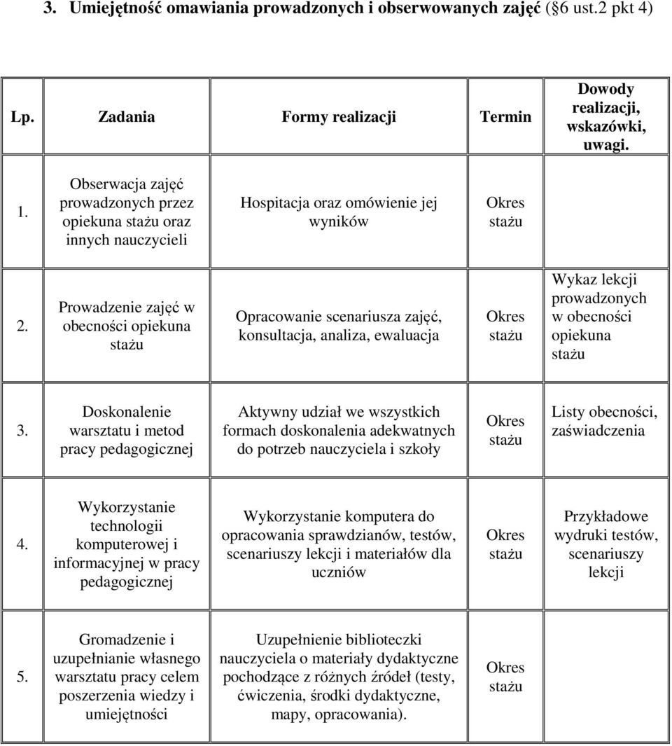 scenariusza zajęć, konsultacja, analiza, ewaluacja Wykaz lekcji prowadzonych w obecności opiekuna 3.