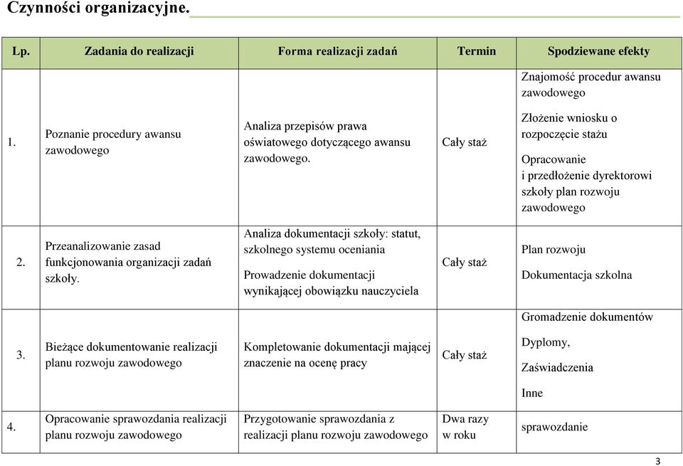 Złożenie wniosku o rozpoczęcie stażu Opracowanie i przedłożenie dyrektorowi szkoły plan rozwoju zawodowego 2. Przeanalizowanie zasad funkcjonowania organizacji zadań szkoły.