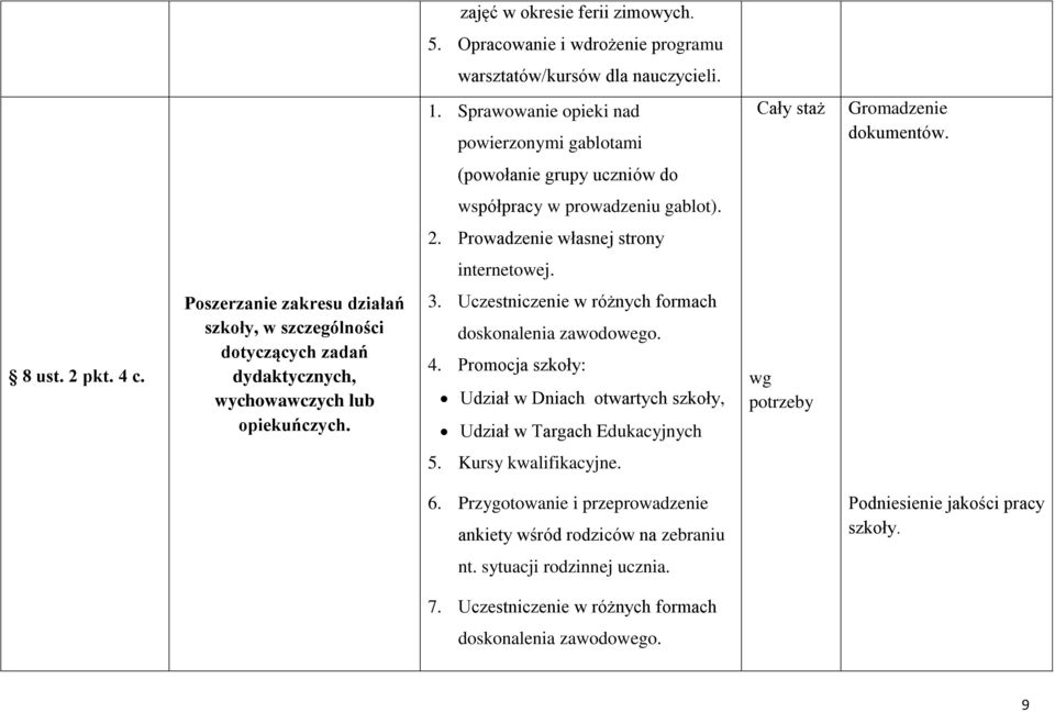 Poszerzanie zakresu działań szkoły, w szczególności dotyczących zadań dydaktycznych, wychowawczych lub opiekuńczych. 3. Uczestniczenie w różnych formach doskonalenia zawodowego. 4.