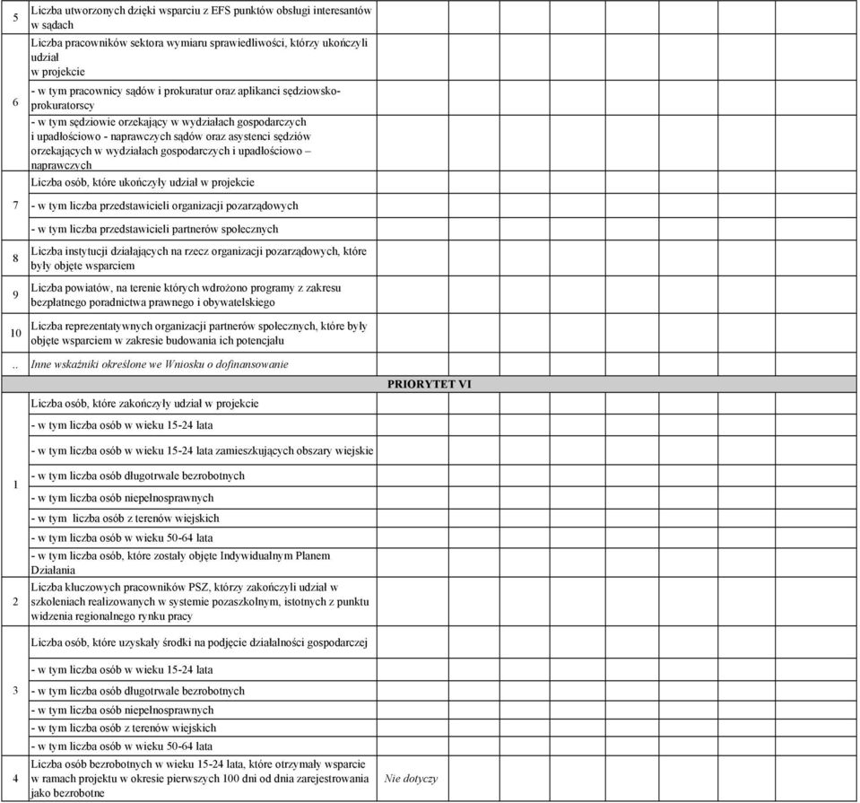 gospodarczych i upadłościowo naprawczych Liczba osób, które ukończyły udział w projekcie - w tym liczba przedstawicieli organizacji pozarządowych - w tym liczba przedstawicieli partnerów społecznych