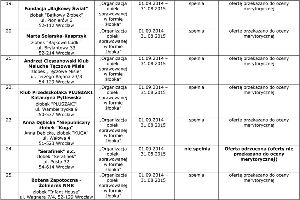 Jerzego Bajana 23/3 54-129 Wrocław Klub Przedszkolaka PLUSZAKI Katarzyna Pytlewska żłobek "PLUSZAKI" ul.