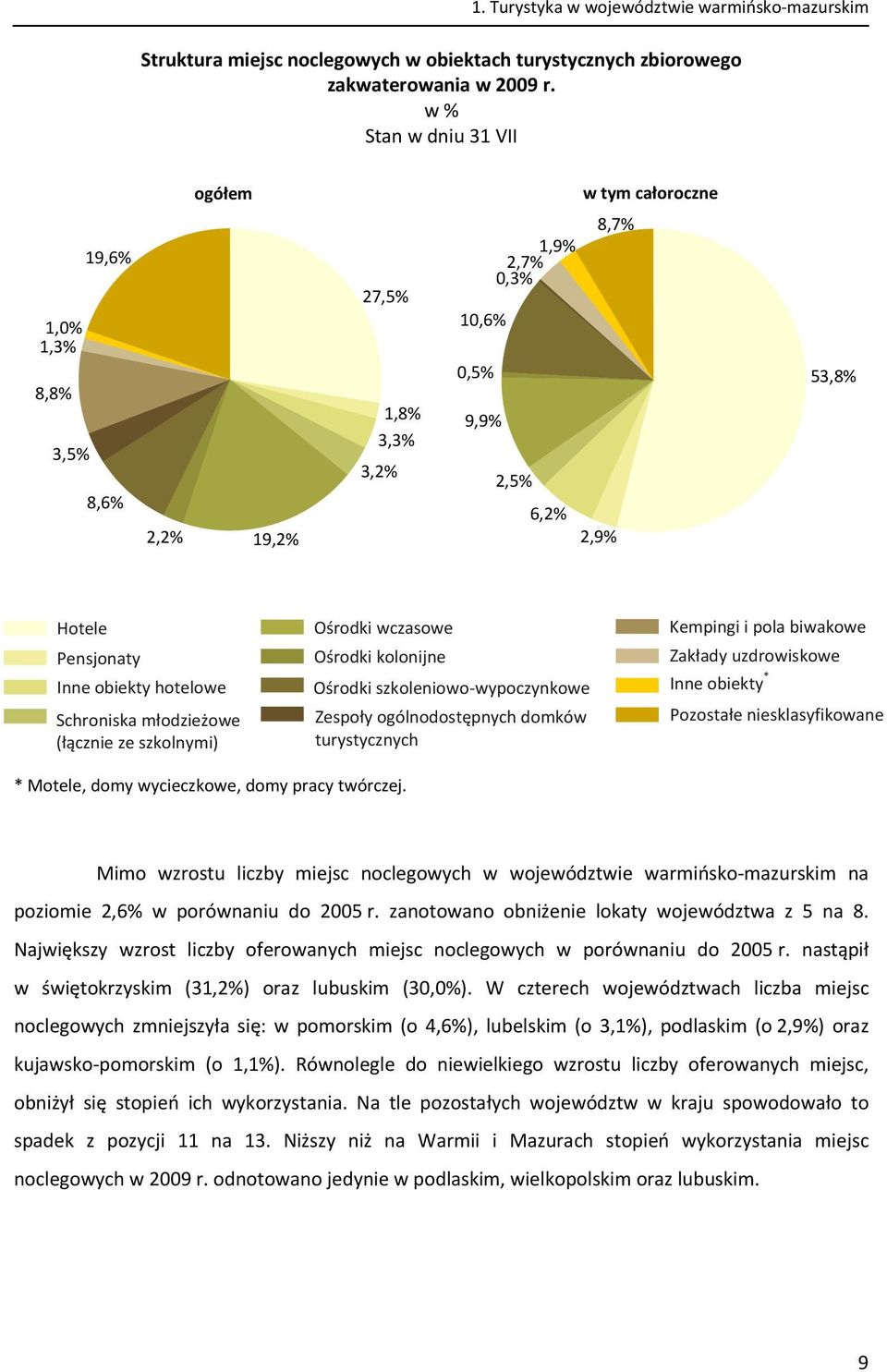 hotelowe Schroniska młodzieżowe (łącznie ze szkolnymi) Ośrodki wczasowe Ośrodki kolonijne Ośrodki szkoleniowo wypoczynkowe Zespoły ogólnodostępnych domków turystycznych Kempingi i pola biwakowe