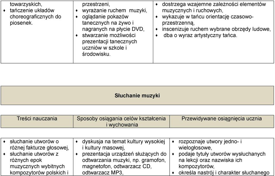 dostrzega wzajemne zależności elementów muzycznych i ruchowych, wykazuje w tańcu orientację czasowoprzestrzenną, inscenizuje ruchem wybrane obrzędy ludowe, dba o wyraz artystyczny tańca.