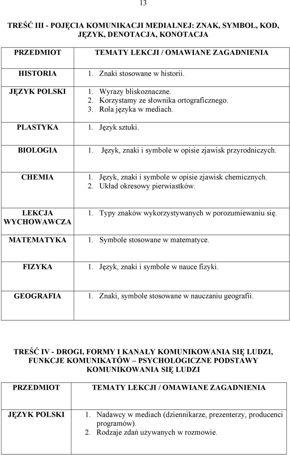 1. Symbole stosowane w matematyce. FIZYKA 1. Język, znaki i symbole w nauce fizyki. GEOGRAFIA 1. Znaki, symbole stosowane w nauczaniu geografii.