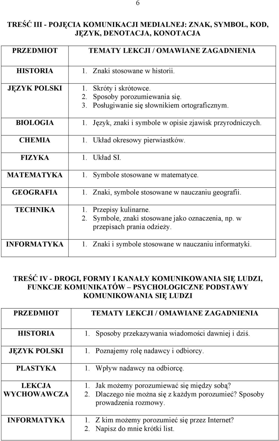 1. Znaki, symbole stosowane w nauczaniu geografii. 1. Przepisy kulinarne. 2. Symbole, znaki stosowane jako oznaczenia, np. w przepisach prania odzieży. 1. Znaki i symbole stosowane w nauczaniu informatyki.