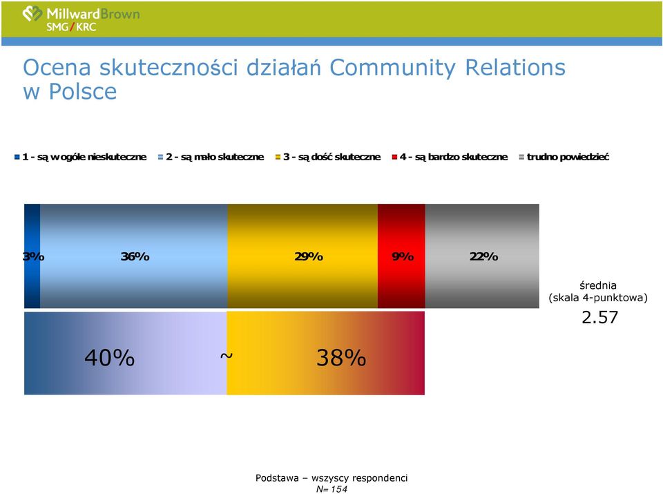 dość skuteczne 4 - są bardzo skuteczne trudno powiedzieć