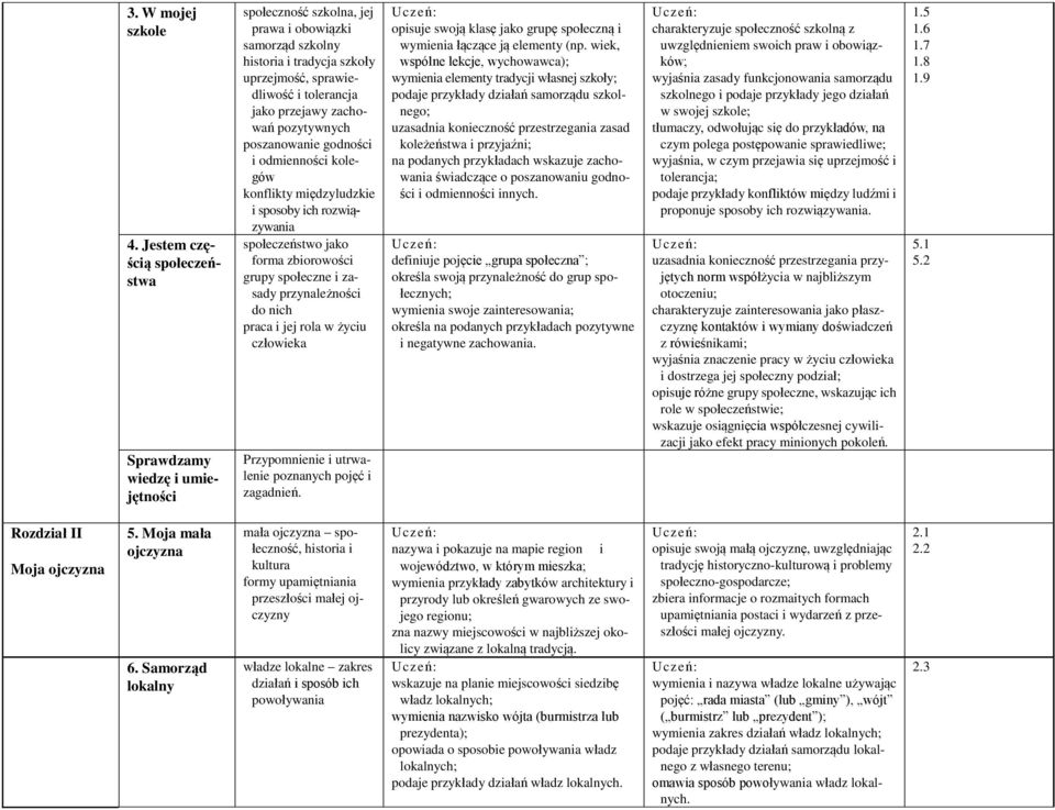 poszanowanie godności i odmienności kolegów konflikty międzyludzkie i sposoby ich rozwiązywania społeczeństwo jako forma zbiorowości grupy społeczne i zasady przynależności do nich praca i jej rola w