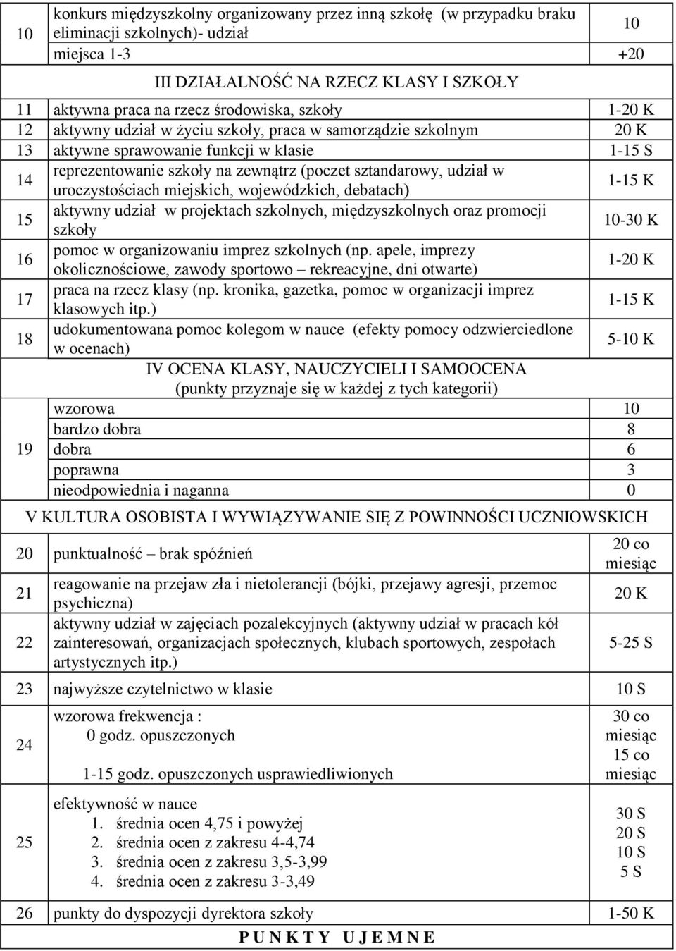 udział w uroczystościach miejskich, wojewódzkich, debatach) 1-15 K 15 aktywny udział w projektach szkolnych, międzyszkolnych oraz promocji szkoły 10-30 K 16 pomoc w organizowaniu imprez szkolnych (np.