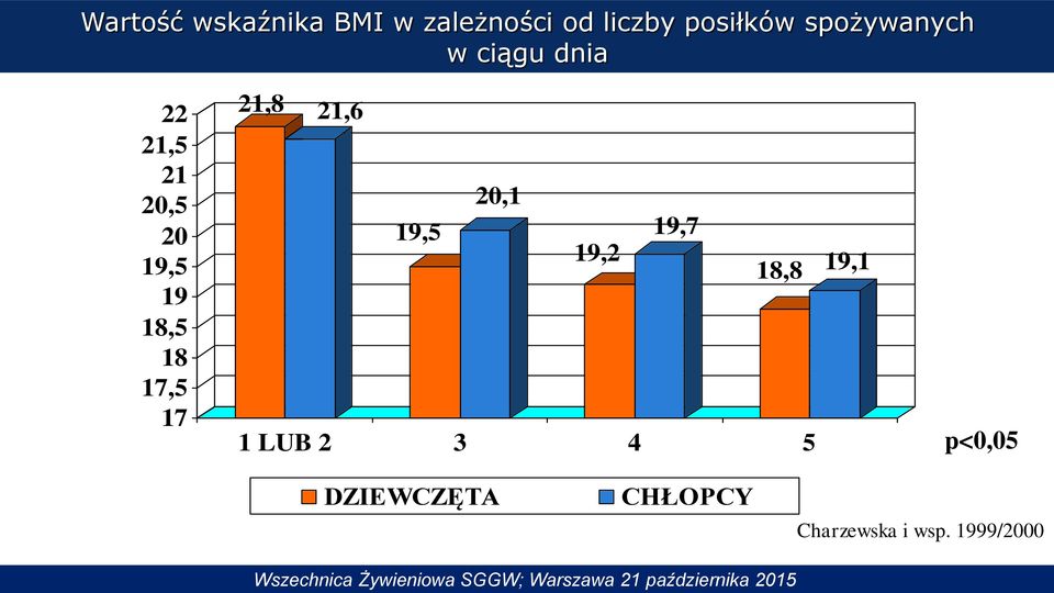 19,5 19,7 19,2 18,8 19,1 1 LUB 2 3 4 5 p<0,05 DZIEWCZĘTA CHŁOPCY