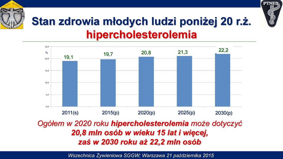 hipercholesterolemia % 19,1 19,7 20,8 21,3 22,2 2011(s) 2015(p) 2020(p) 2025(p)