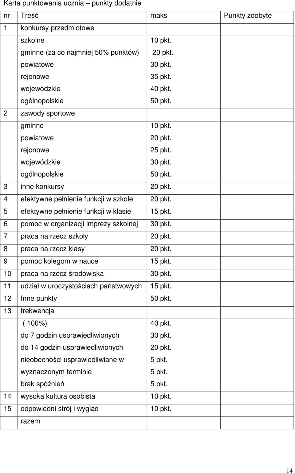 4 efektywne pełnienie funkcji w szkole 20 pkt. 5 efektywne pełnienie funkcji w klasie 15 pkt. 6 pomoc w organizacji imprezy szkolnej 30 pkt. 7 praca na rzecz szkoły 20 pkt.