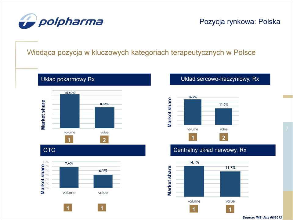 terapeutycznych w Polsce Układ pokarmowy Rx Układ