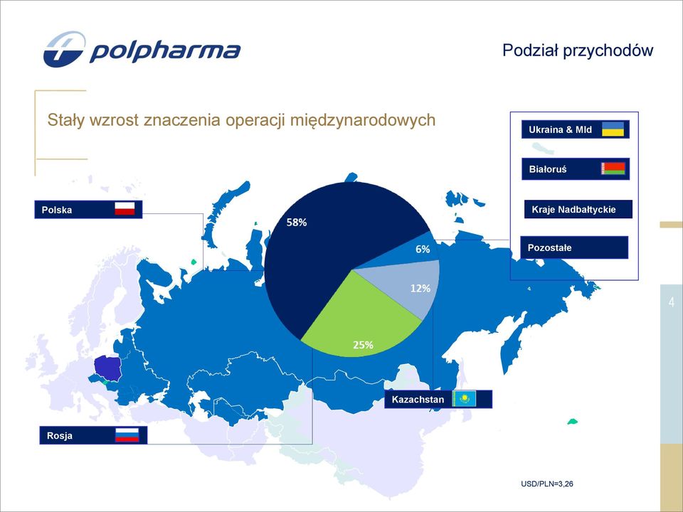 Ukraina & Mld Białoruś Polska Kraje