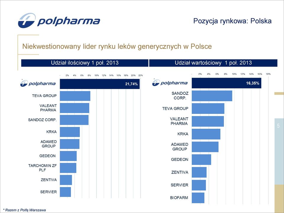 Udział ilościowy 1 poł.