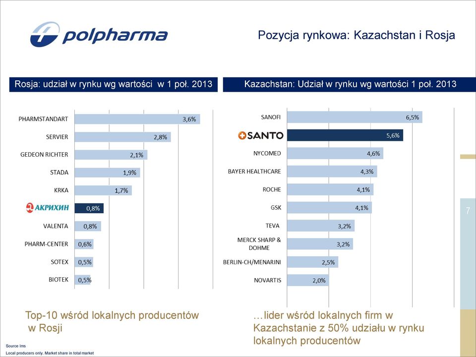 2013 7 Source Ims Top-10 wśród lokalnych producentów w Rosji Local producers only.