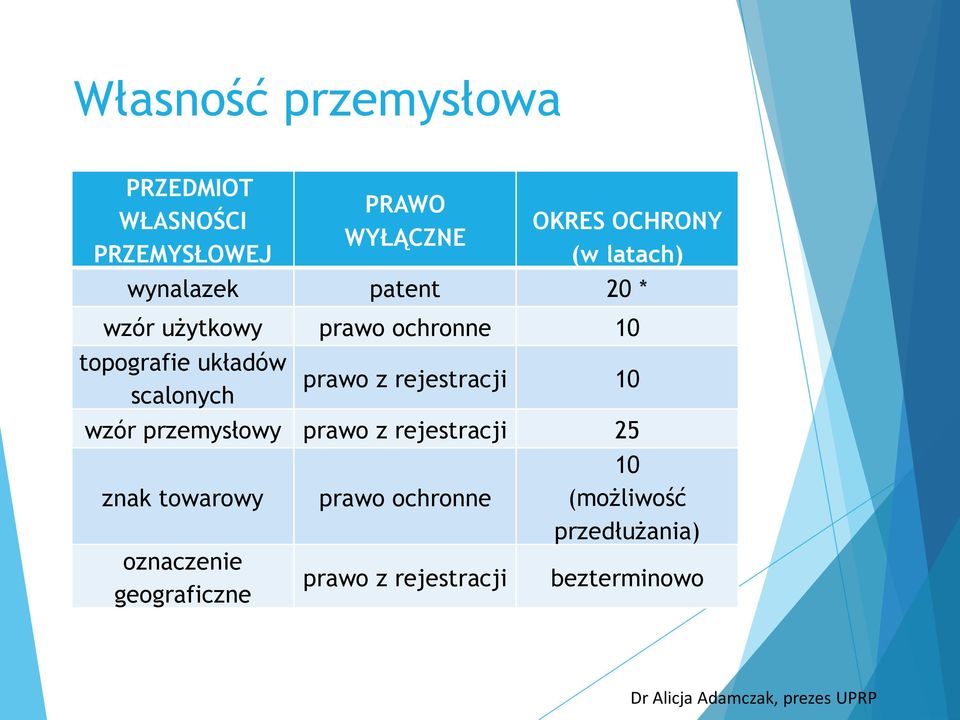 rejestracji 10 wzór przemysłowy prawo z rejestracji 25 znak towarowy oznaczenie geograficzne