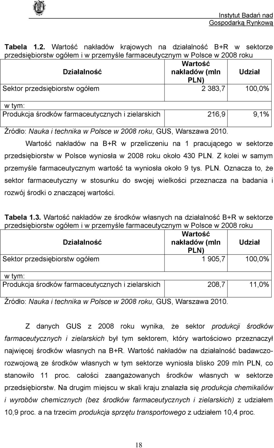 ogółem 2 383,7 100,0% w tym: Produkcja środków farmaceutycznych i zielarskich 216,9 9,1% Źródło: Nauka i technika w Polsce w 2008 roku, GUS, Warszawa 2010.
