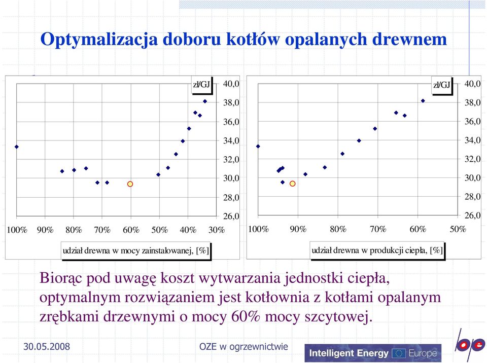 mocy zainstalowanej, [%] udział drewna w produkcji ciepła, [%] Biorąc pod uwagę koszt wytwarzania jednostki