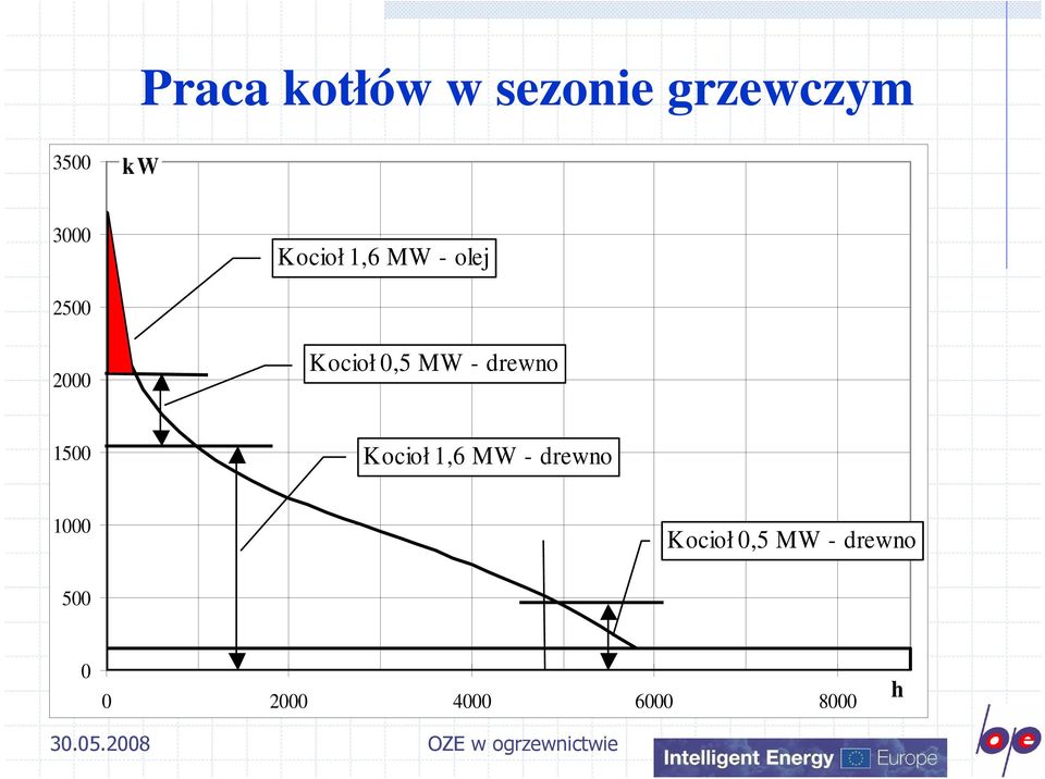 drewno 1500 Kocioł 1,6 MW - drewno 1000 Kocioł