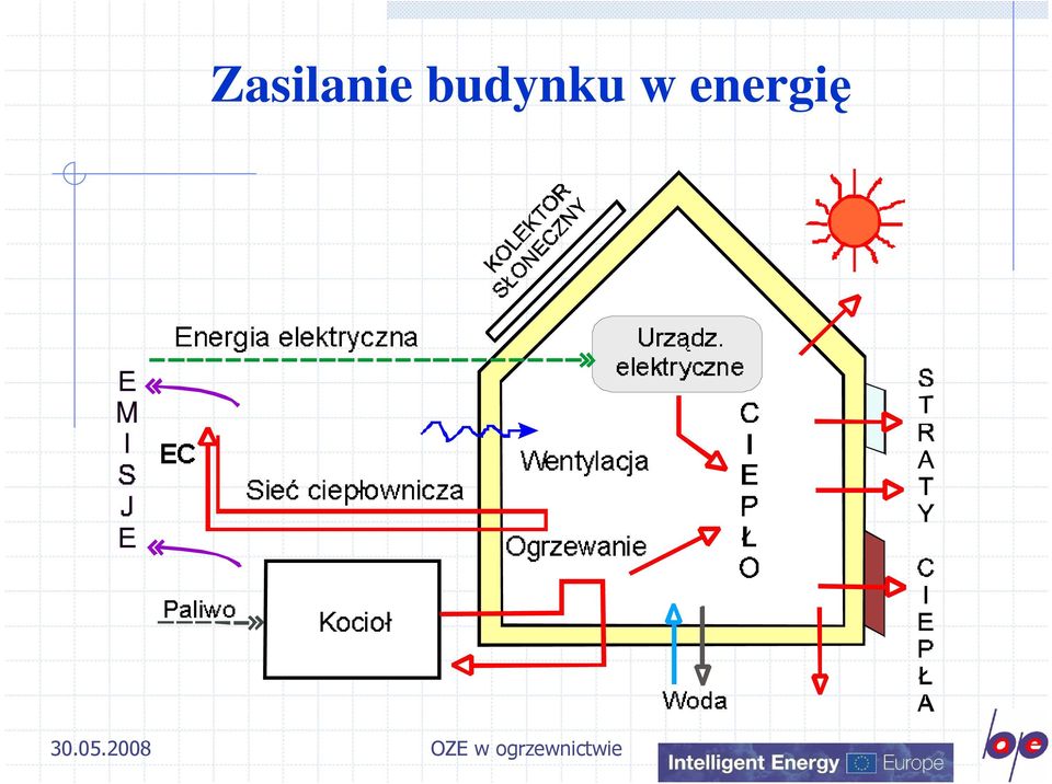 energię