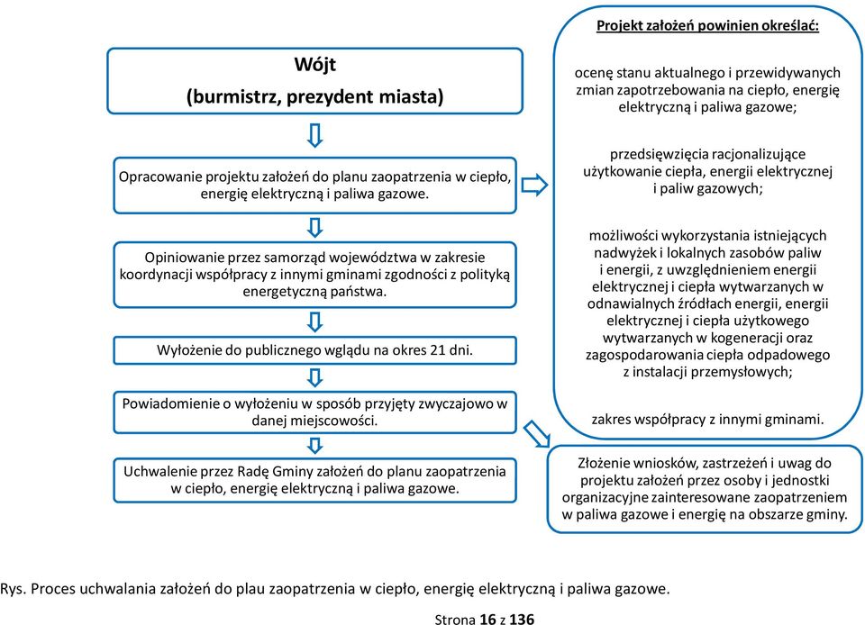 Opiniowanie przez samorząd województwa w zakresie koordynacji współpracy z innymi gminami zgodności z polityką energetyczną państwa. Wyłożenie do publicznego wglądu na okres 21 dni.