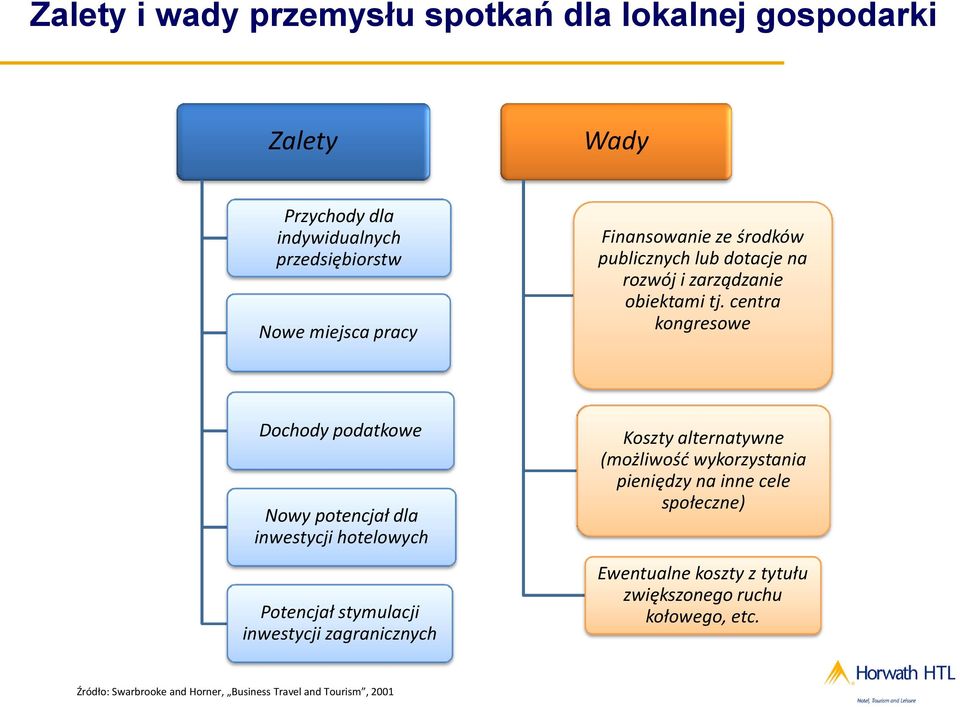 centra kongresowe Dochody podatkowe Nowy potencjał dla inwestycji hotelowych Potencjał stymulacji inwestycji zagranicznych Koszty