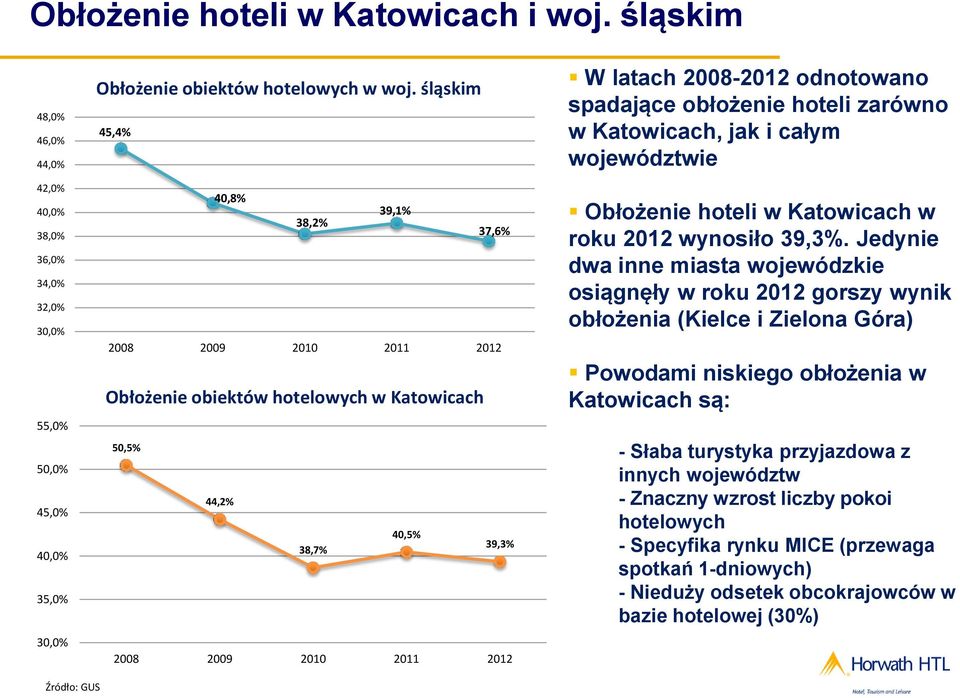 spadające obłożenie hoteli zarówno w Katowicach, jak i całym województwie Obłożenie hoteli w Katowicach w roku 2012 wynosiło 39,3%.