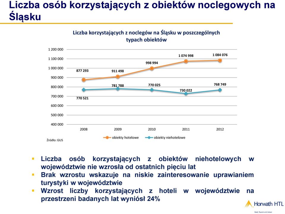 Źródło: GUS obiekty hotelowe obiekty niehotelowe Liczba osób korzystających z obiektów niehotelowych w województwie nie wzrosła od ostatnich pięciu lat Brak