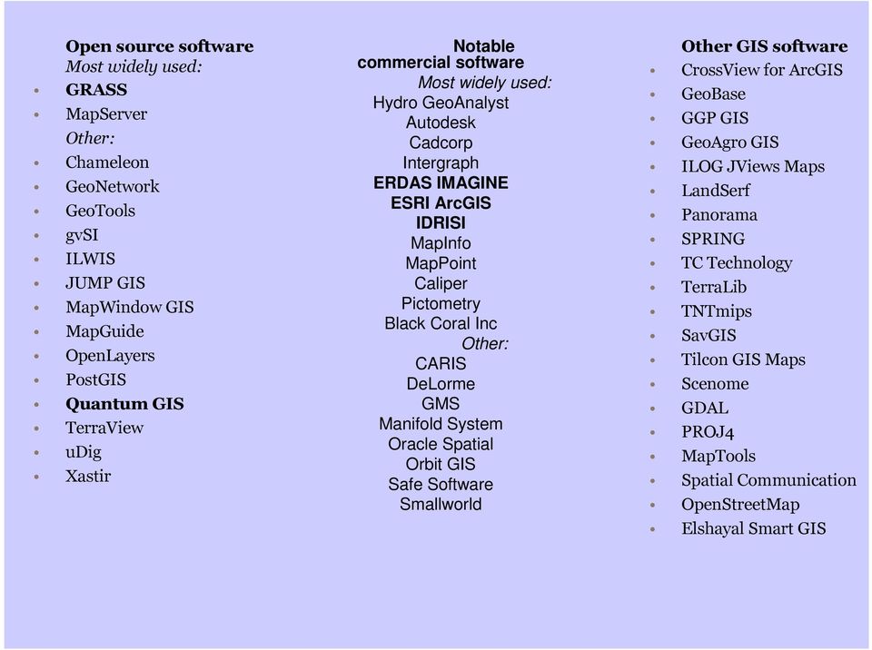 Black Coral Inc Other: CARIS DeLorme GMS Manifold System Oracle Spatial Orbit GIS Safe Software Smallworld Other GIS software CrossView for ArcGIS GeoBase GGP GIS GeoAgro GIS