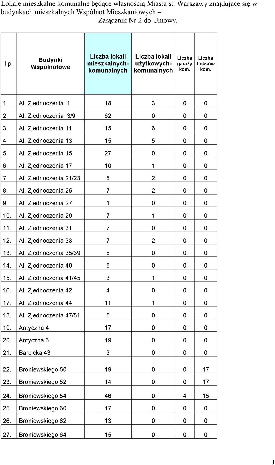 Al. Zjednoczenia 29 7 1 0 0 11. Al. Zjednoczenia 31 7 0 0 0 12. Al. Zjednoczenia 33 7 2 0 0 13. Al. Zjednoczenia 35/39 8 0 0 0 14. Al. Zjednoczenia 40 5 0 0 0 15. Al. Zjednoczenia 41/45 3 1 0 0 16.