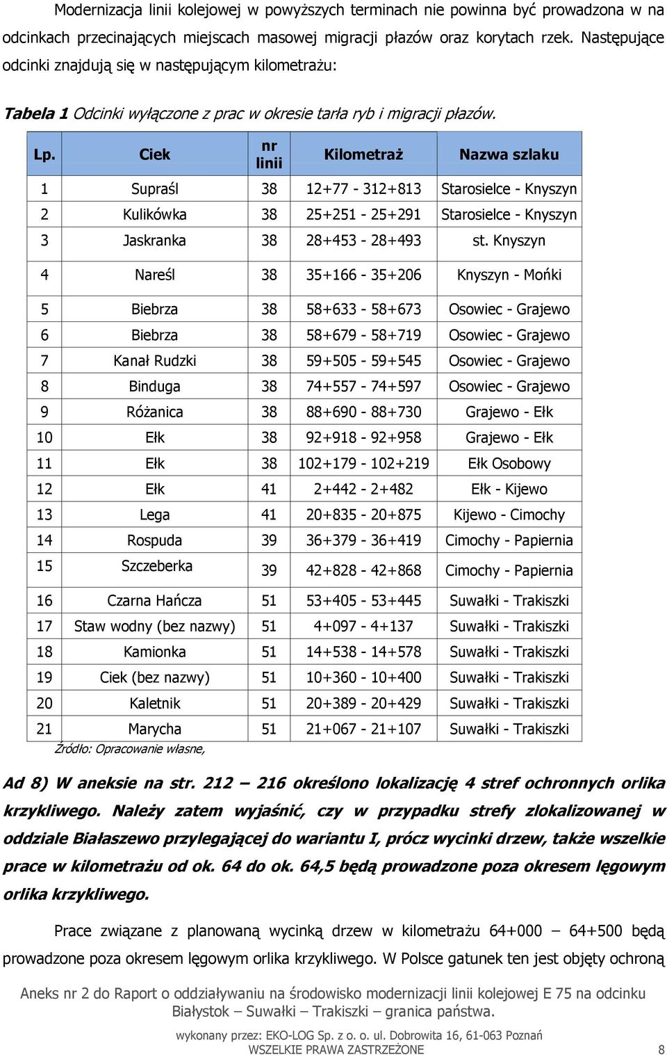 Ciek nr linii Kilometraż Nazwa szlaku 1 Supraśl 38 12+77-312+813 Starosielce - Knyszyn 2 Kulikówka 38 25+251-25+291 Starosielce - Knyszyn 3 Jaskranka 38 28+453-28+493 st.