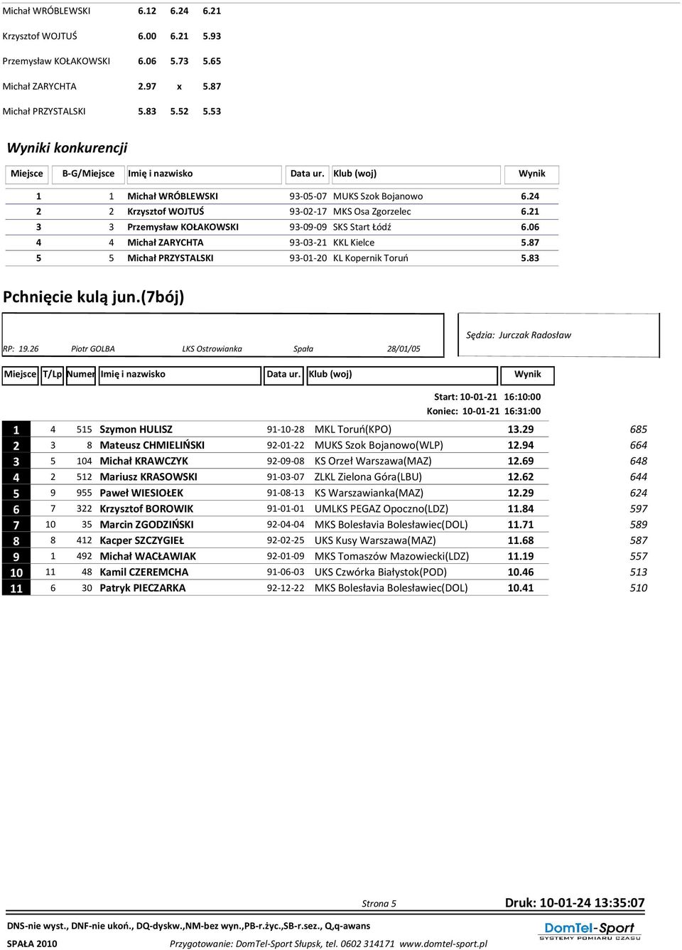 06 4 4 Michał ZARYCHTA 93-03-21 KKL Kielce 5.87 5 5 Michał PRZYSTALSKI 93-01-20 KL Kopernik Toruń 5.83 Pchnięcie kulą jun.(7bój) RP: 19.