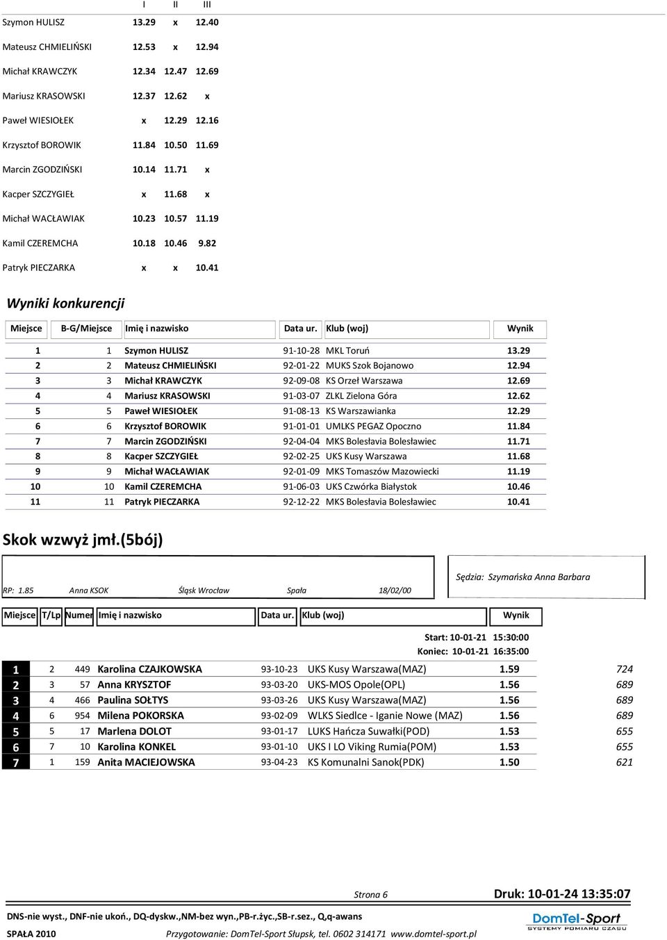 41 Wyniki konkurencji 1 1 Szymon HULISZ 91-10-28 MKL Toruń 13.29 2 2 Mateusz CHMIELIŃSKI 92-01-22 MUKS Szok Bojanowo 12.94 3 3 Michał KRAWCZYK 92-09-08 KS Orzeł Warszawa 12.