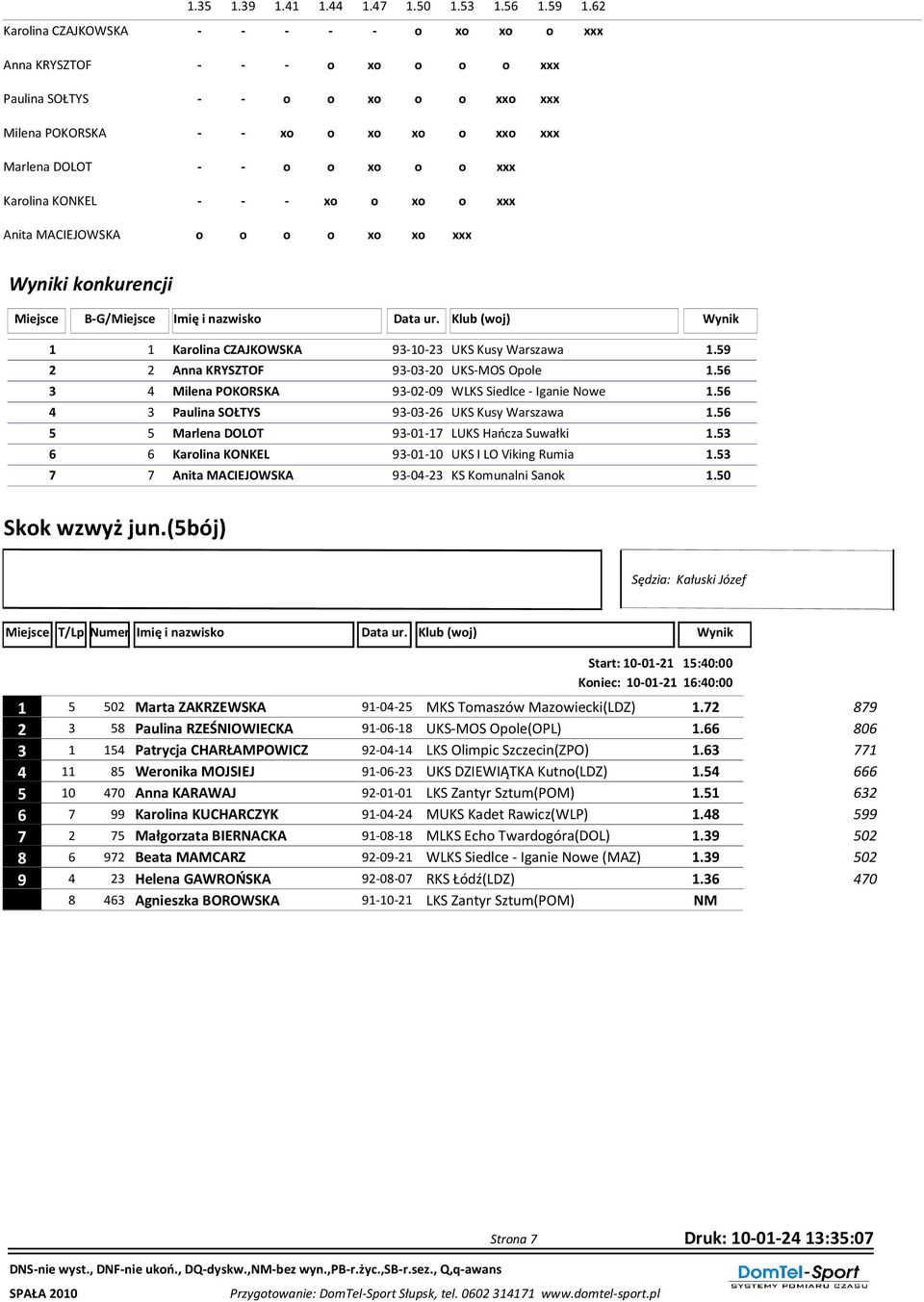 93-10-23 UKS Kusy Warszawa 1.59 2 2 Anna KRYSZTOF 93-03-20 UKS-MOS Opole 1.56 3 4 Milena POKORSKA 93-02-09 WLKS Siedlce - Iganie Nowe 1.56 4 3 Paulina SOŁTYS 93-03-26 UKS Kusy Warszawa 1.
