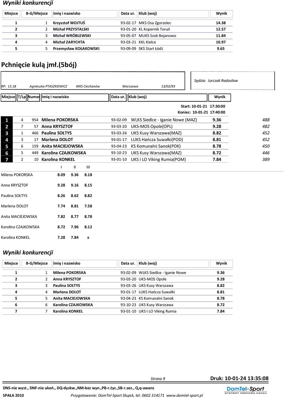 18 Agnieszka PTASZKIEWICZ WKS Ciechanów Warszawa 13/02/93 Sędzia: Jurczak Radosław Start: 10-01-21 17:30:00 Koniec: 10-01-21 17:40:00 1 4 954 Milena POKORSKA 93-02-09 WLKS Siedlce - Iganie Nowe (MAZ)