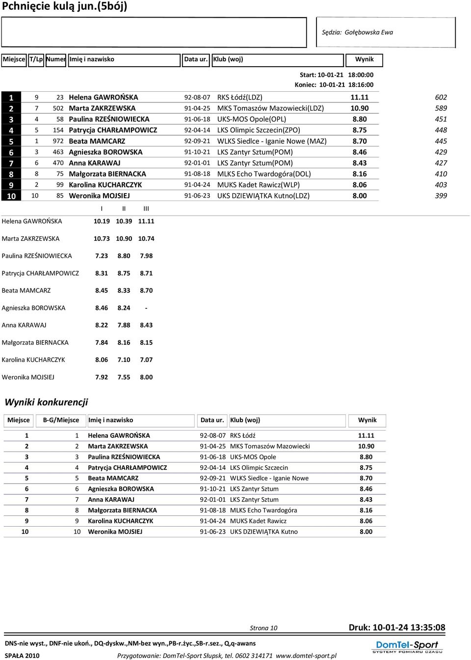80 451 4 5 154 Patrycja CHARŁAMPOWICZ 92-04-14 LKS Olimpic Szczecin(ZPO) 8.75 448 5 1 972 Beata MAMCARZ 92-09-21 WLKS Siedlce - Iganie Nowe (MAZ) 8.
