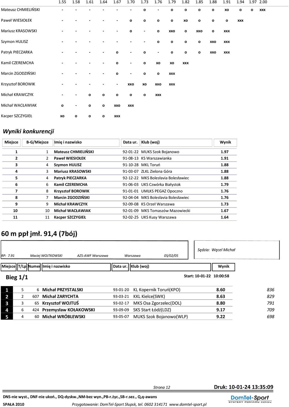Patryk PIECZARKA - - - - o - o - o o o xxo xxx Kamil CZEREMCHA Marcin ZGODZIŃSKI Krzysztof BOROWIK Michał KRAWCZYK Michał WACŁAWIAK Kacper SZCZYGIEŁ - - - - o - o xo xo xxx - - - - o - o o xxx - - -