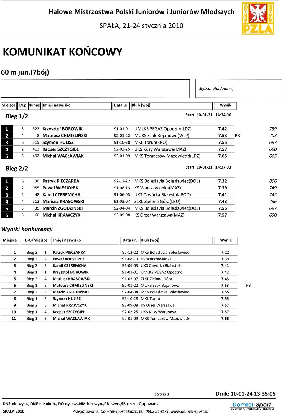 53 PB 703 3 6 515 Szymon HULISZ 91-10-28 MKL Toruń(KPO) 7.55 697 4 2 412 Kacper SZCZYGIEŁ 92-02-25 UKS Kusy Warszawa(MAZ) 7.57 690 5 5 492 Michał WACŁAWIAK 92-01-09 MKS Tomaszów Mazowiecki(LDZ) 7.