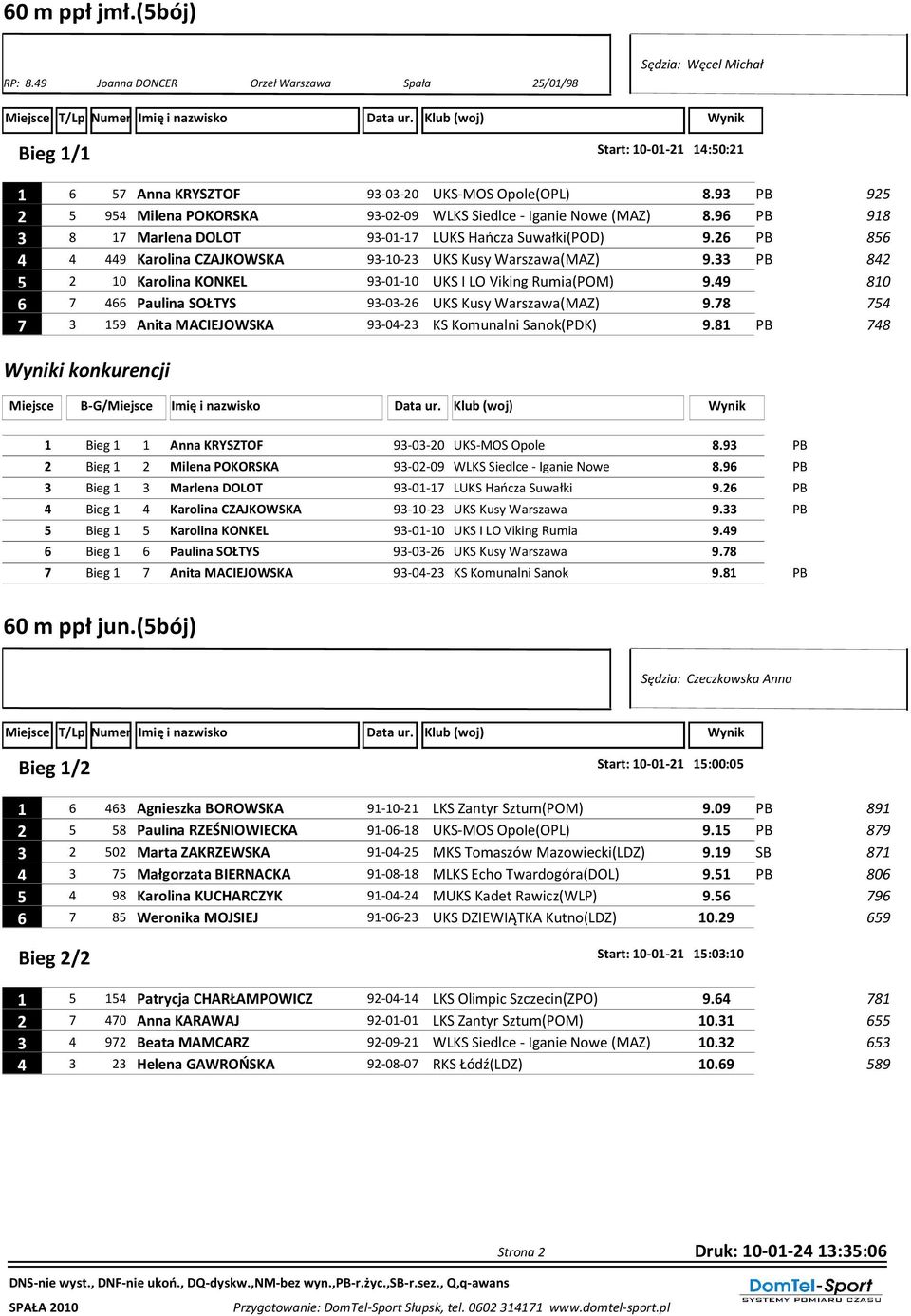 26 PB 856 4 4 449 Karolina CZAJKOWSKA 93-10-23 UKS Kusy Warszawa(MAZ) 9.33 PB 842 5 2 10 Karolina KONKEL 93-01-10 UKS I LO Viking Rumia(POM) 9.