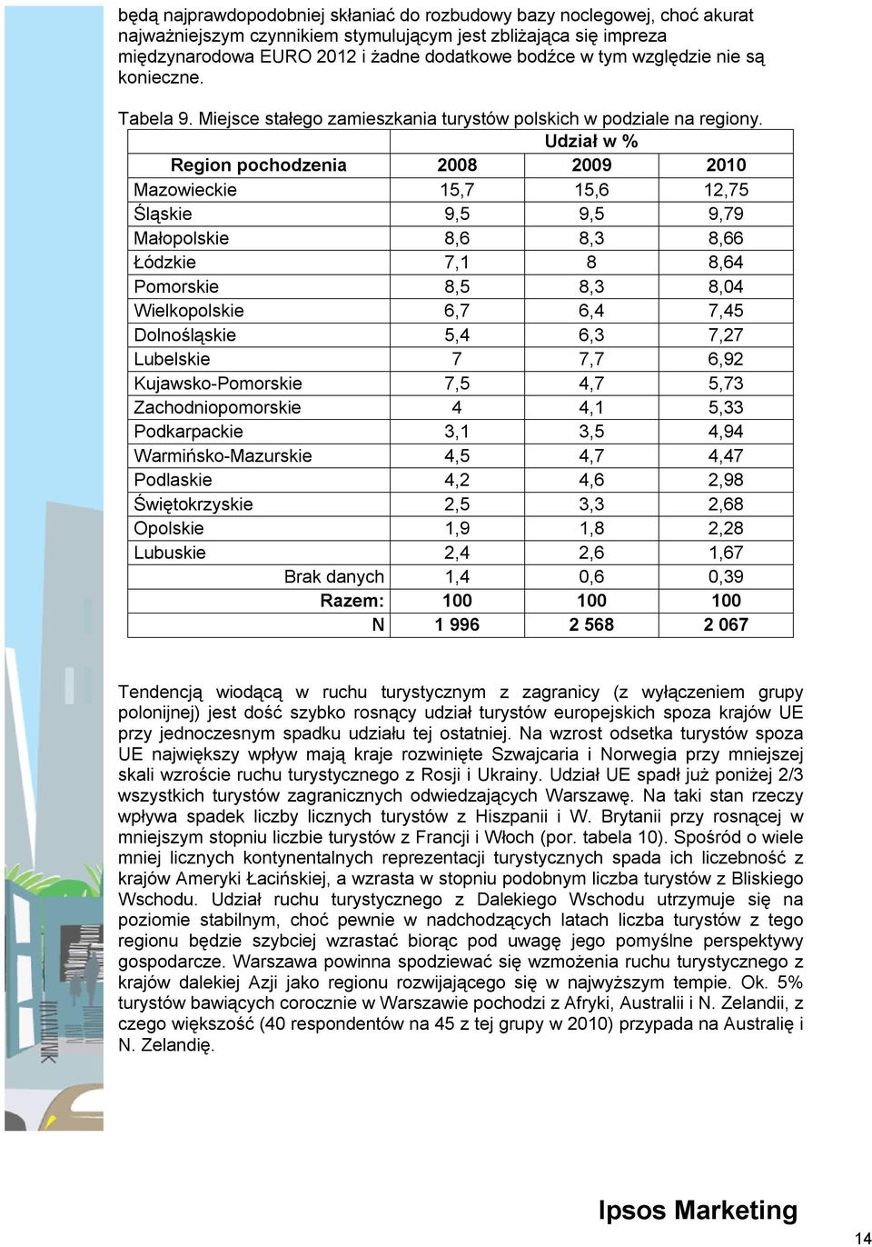 Udział w % Region pochodzenia 2008 2009 2010 Mazowieckie 15,7 15,6 12,75 Śląskie 9,5 9,5 9,79 Małopolskie 8,6 8,3 8,66 Łódzkie 7,1 8 8,64 Pomorskie 8,5 8,3 8,04 Wielkopolskie 6,7 6,4 7,45
