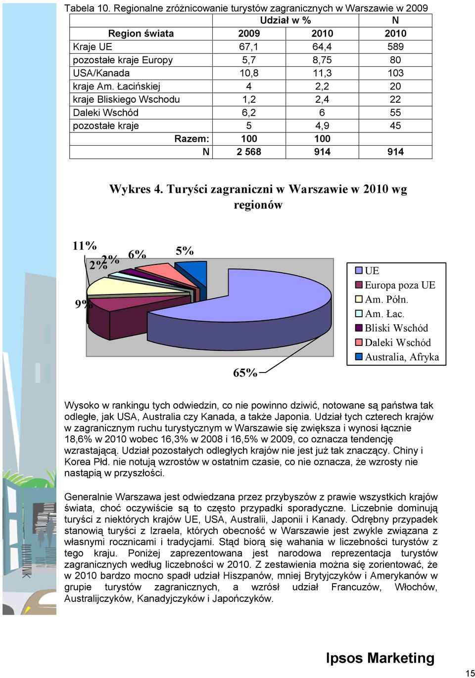 Am. Łacińskiej 4 2,2 20 kraje Bliskiego Wschodu 1,2 2,4 22 Daleki Wschód 6,2 6 55 pozostałe kraje 5 4,9 45 Razem: 100 100 N 2 568 914 914 Wykres 4.