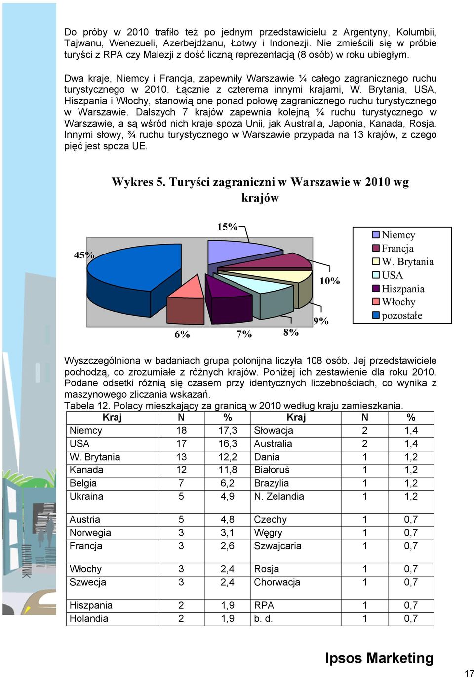 Dwa kraje, Niemcy i Francja, zapewniły Warszawie ¼ całego zagranicznego ruchu turystycznego w 2010. Łącznie z czterema innymi krajami, W.