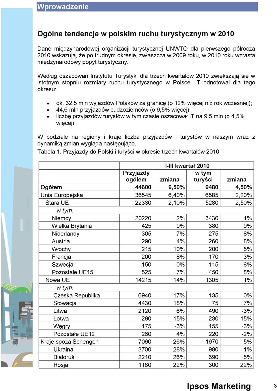 IT odnotował dla tego okresu: ok. 32,5 mln wyjazdów Polaków za granicę (o 12% więcej niż rok wcześniej); 44,6 mln przyjazdów cudzoziemców (o 9,5% więcej).