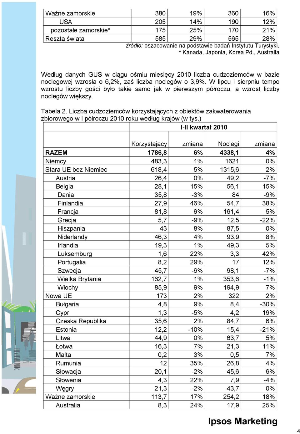 W lipcu i sierpniu tempo wzrostu liczby gości było takie samo jak w pierwszym półroczu, a wzrost liczby noclegów większy. Tabela 2.