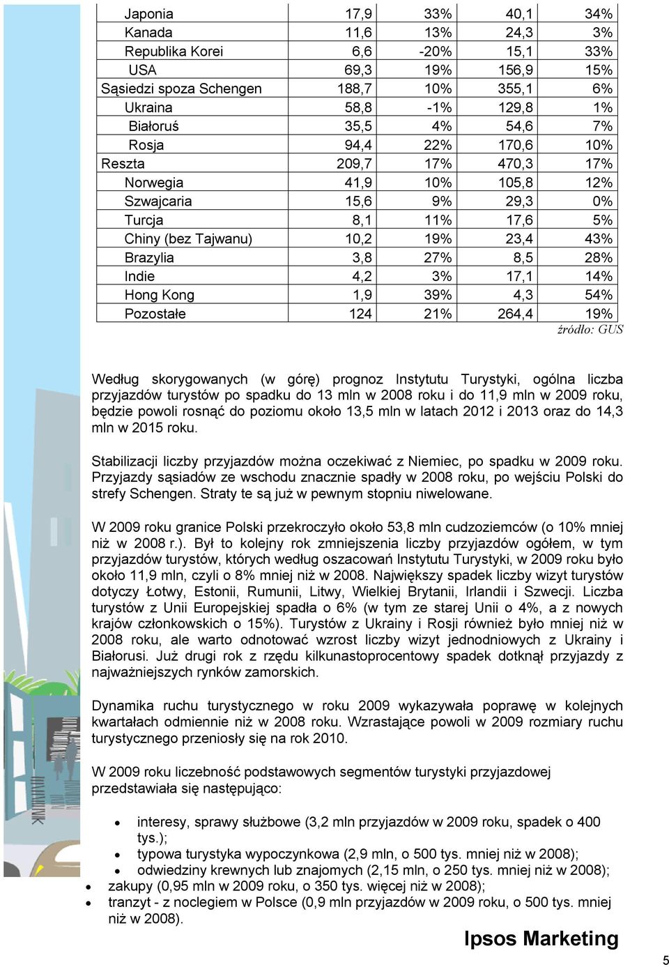 4,2 3% 17,1 14% Hong Kong 1,9 39% 4,3 54% Pozostałe 124 21% 264,4 19% źródło: GUS Według skorygowanych (w górę) prognoz Instytutu Turystyki, ogólna liczba przyjazdów turystów po spadku do 13 mln w