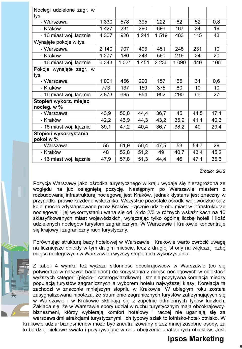 - Warszawa 1 001 456 290 157 65 31 0,6 - Kraków 773 137 159 375 80 10 10-16 miast woj. łącznie 2 873 685 854 952 290 66 27 Stopień wykorz. miejsc nocleg.