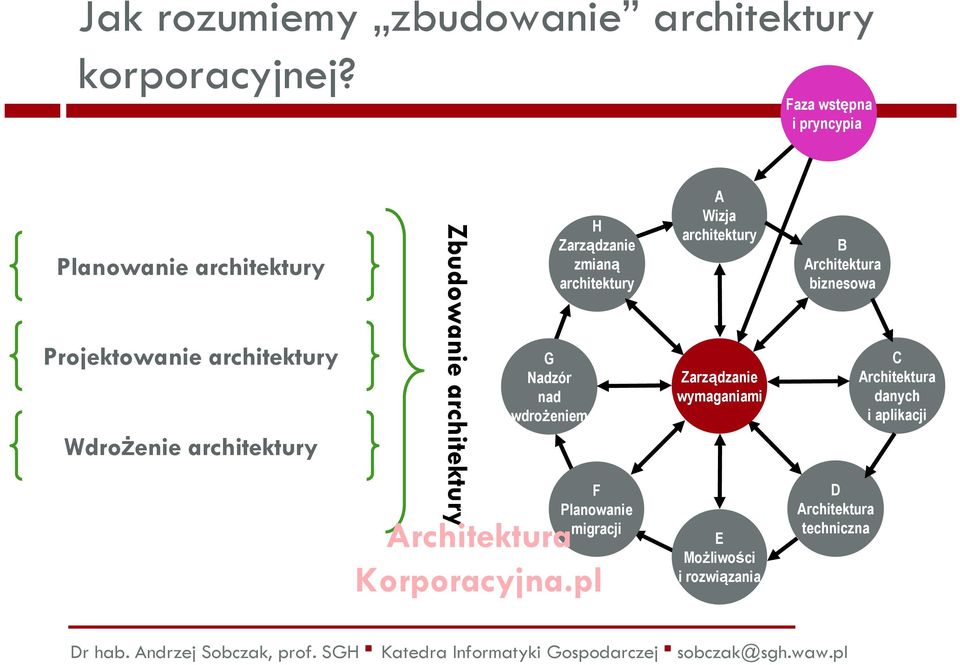 architektury Zbudowanie architektury G Nadzór nad wdrożeniem H Zarządzanie zmianą architektury F