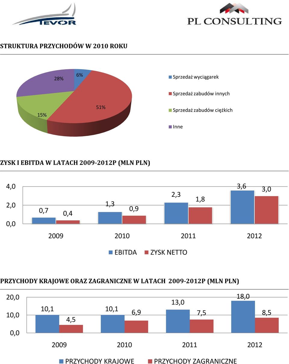 0,4 2009 2010 2011 2012 EBITDA ZYSK NETTO PRZYCHODY KRAJOWE ORAZ ZAGRANICZNE W LATACH 2009-2012P (MLN