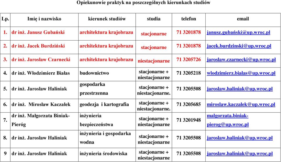 czarnecki@up.wroc.pl 4. dr inż. Włodzimierz Białas budownictwo stacjonarne + niestacjonarne gospodarka 5. dr inż. Jarosław Haliniak stacjonarne + przestrzenna niestacjonarne. 8. dr inż. Jarosław Haliniak inżynieria i gospodarka wodna stacjonarne + niestacjonarne 9 dr inż.