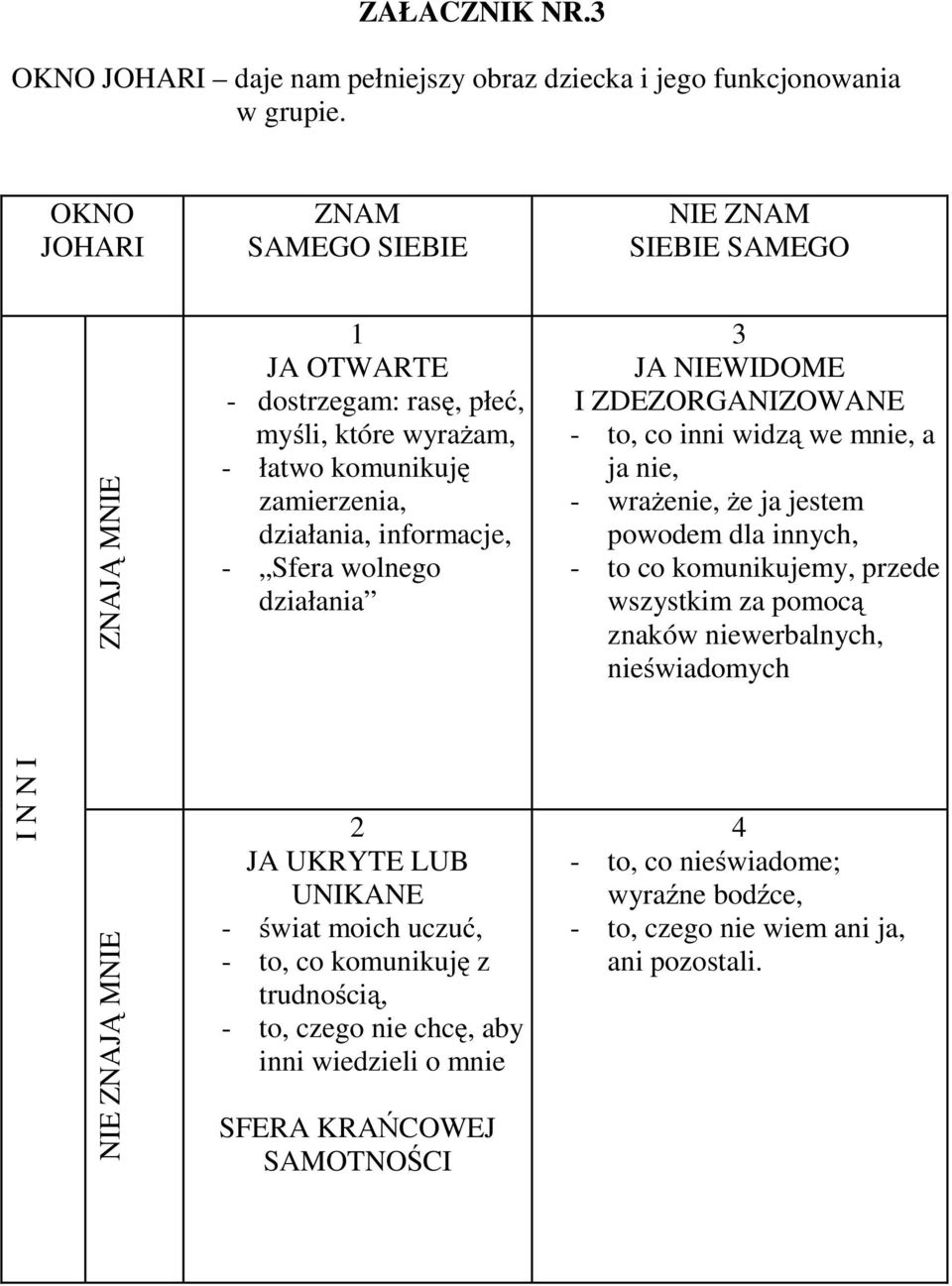 wolnego działania JA NIEWIDOME I ZDEZORGANIZOWANE - to, co inni widzą we mnie, a ja nie, - wrażenie, żejajestem powodem dla innych, - to co komunikujemy, przede wszystkim za pomocą